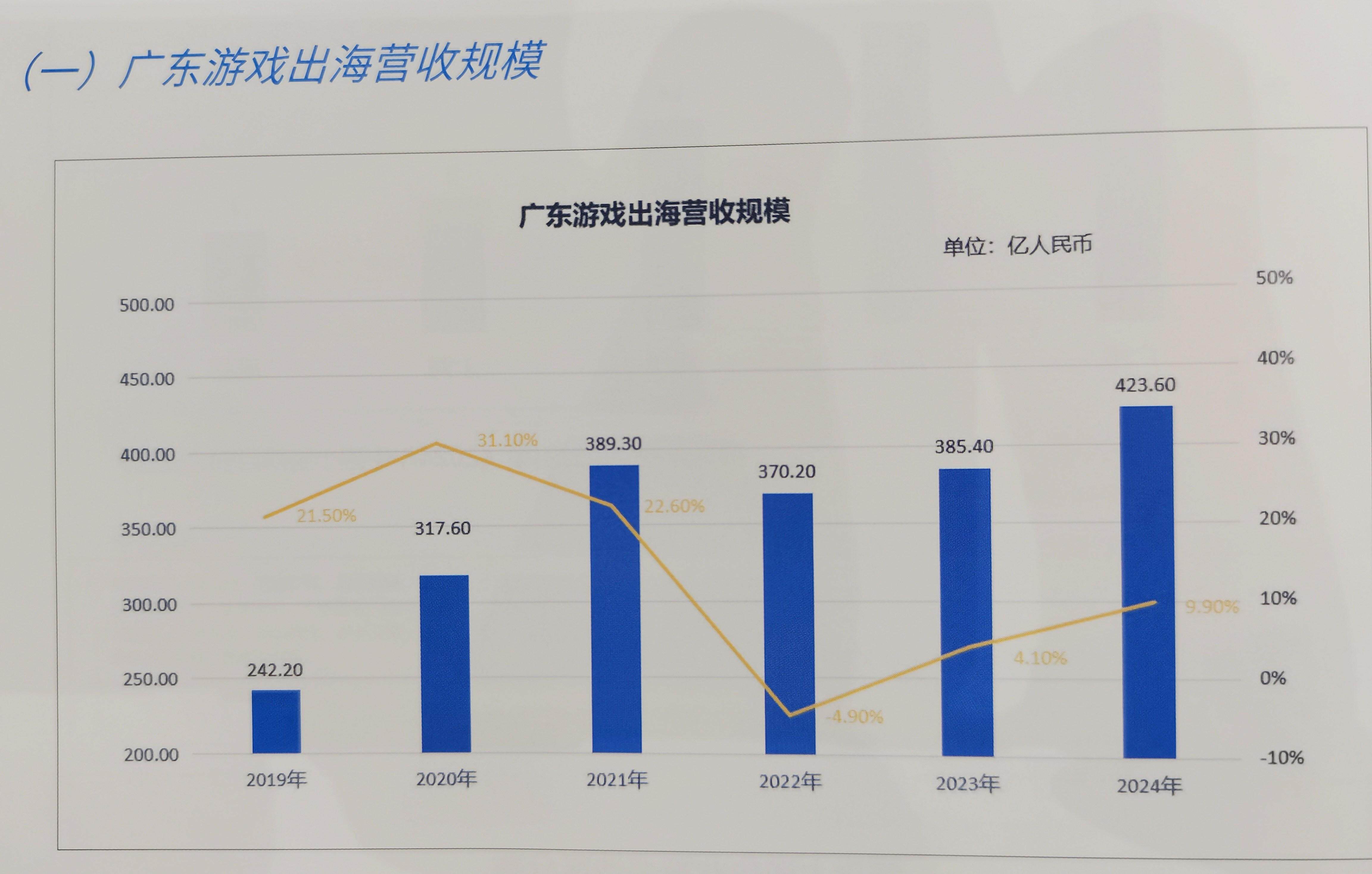 九游娱乐重磅2024年广东游戏营收超2604亿元占全国近八成(图5)