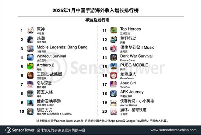 游戏产业周动态（2025210-2025214）九游娱乐(图3)