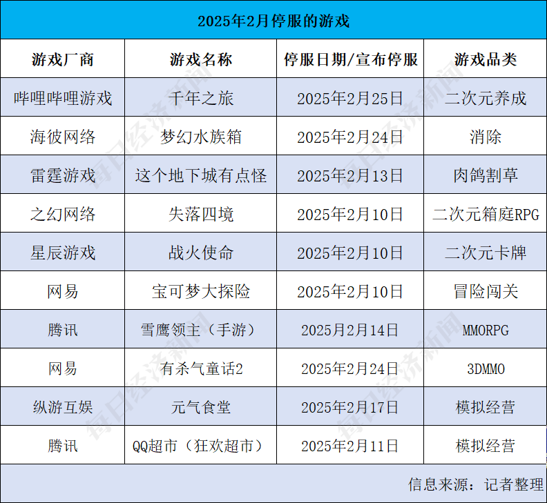 NBD游研所九游娱乐丨B站《千年之旅》停服 复盘2月游戏“阵亡”名单：二次元游戏迎“寒冬”？(图1)