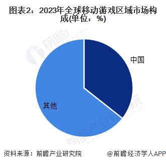 【移动游戏】行业市场规模：九游娱乐2024年全球移动游戏行业市场规模将达到939亿美元 中国占比达到36%(图2)