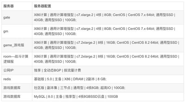 游戏上云时代 华为云开年九游娱乐采购季游戏部署解决方案使能产业发展(图3)