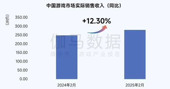 伽马数据：2月游戏收入超387亿元出海贡献107亿元九游娱乐(图2)