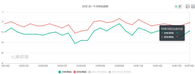Q1数据最抢眼的8款新游戏九游娱乐(图3)
