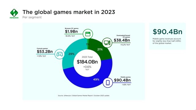 GDC 2025：VR游戏行业面临的转型挑战九游娱乐(图1)