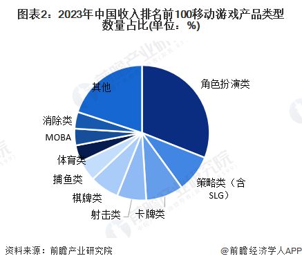 九游娱乐【移动游戏】行业市场规模：2024年中国移动游戏行业市场规模将达到近2400亿元 角色扮演类ACT占比达到31%(图2)