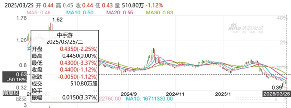 九游娱乐中手游“仙剑噩梦”：3亿研发 iOS仅百万收入(图2)