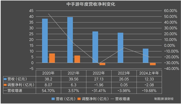 九游娱乐中手游“仙剑噩梦”：3亿研发 iOS仅百万收入(图4)