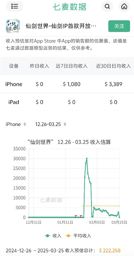 九游娱乐中手游“仙剑噩梦”：3亿研发 iOS仅百万收入(图5)