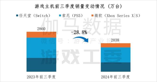 九游娱乐2024年中国主机游戏市场规模增长5513%达4488亿元(图2)