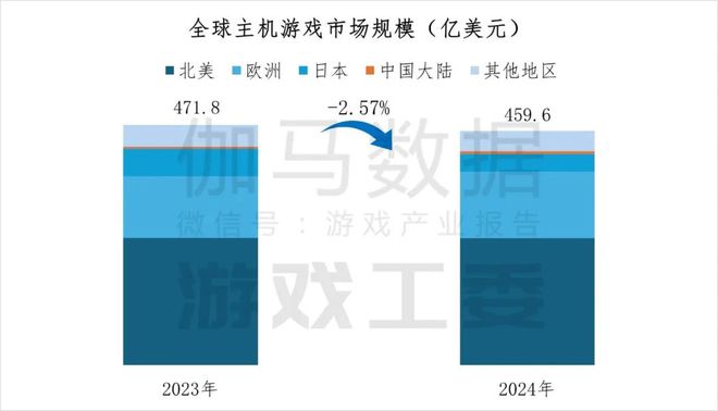 九游娱乐2024年中国主机游戏市场规模增长5513%达4488亿元(图1)