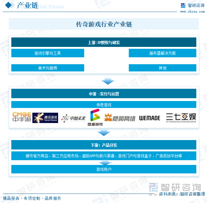 九游娱乐趋势研判！2025年中国传奇游戏行业用户规模、流水规模、产业链、重点企业经营现状及行业未来展望：厂商持续更新和扩展游戏内容市场百花齐放[图](图4)