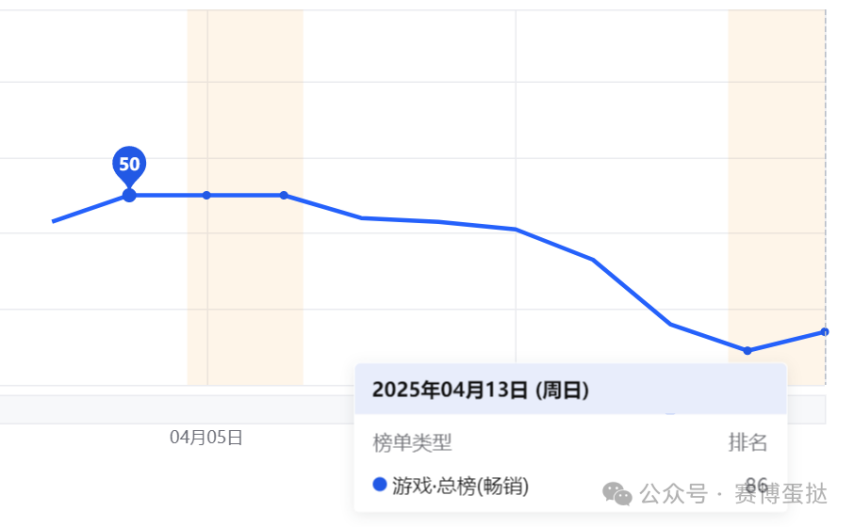 25年第15周新游！中手游《三千幻世》接棒《剑灵2》九游娱乐口碑惨淡！网易、阿里、字节争锋相对同日新品测试！(图4)