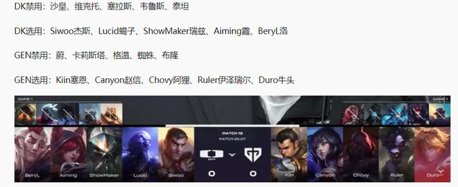 九游娱乐LCK第二阶段：不在今天！DK输给GEN以后各项赛事对GEN18连败！(图2)