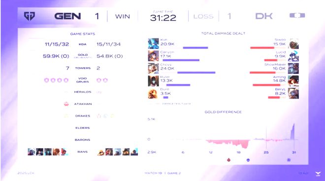 九游娱乐LCK第二阶段：不在今天！DK输给GEN以后各项赛事对GEN18连败！(图5)