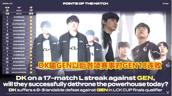 九游娱乐LCK第二阶段：不在今天！DK输给GEN以后各项赛事对GEN18连败！(图8)