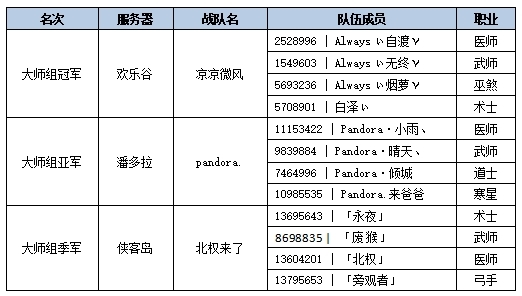 《新水浒Q传》龍虎斗大师组决赛战报九游娱乐(图1)