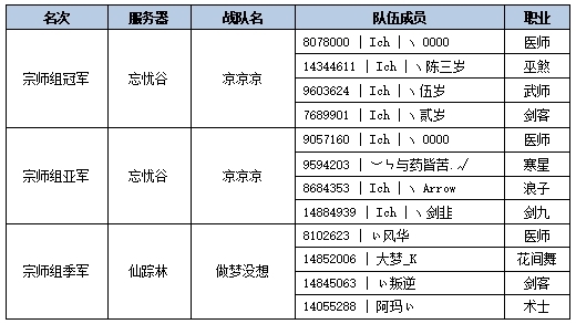 《新水浒Q传》龍虎斗宗师组决赛九游娱乐战报(图1)