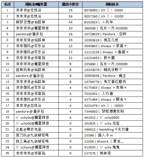 《新水浒Q传》龍虎斗宗师组决赛九游娱乐战报(图2)