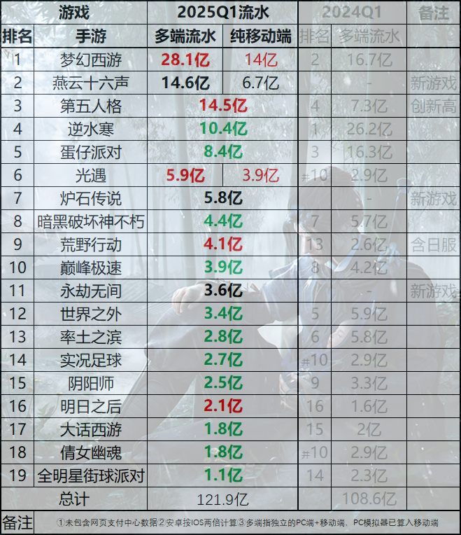 网易手游Q1流水战报：先帝《阴阳师》跌穿九游娱乐地心《燕云十六声》屠榜再超逆水寒(图2)