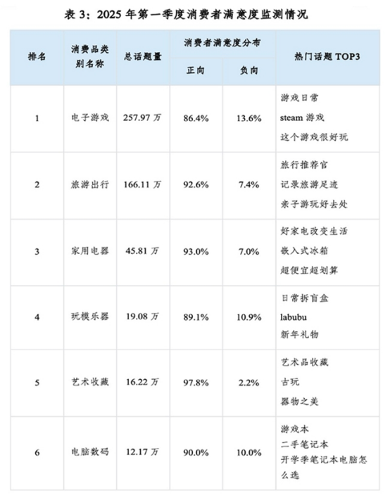 值得买消费产业研究院发布《2025年一季度消费数据报告》：提振、场景赋能、品质升级九游娱乐(图3)