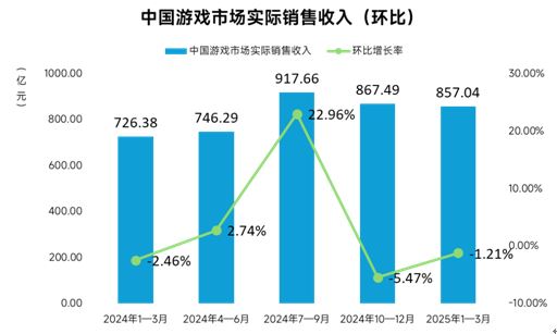 九游娱乐伽马数据：一季度移动游戏同比增20%约96%用户存在设备问题(图2)