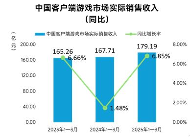九游娱乐伽马数据：一季度移动游戏同比增20%约96%用户存在设备问题(图3)