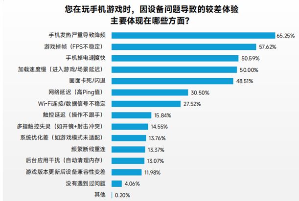 九游娱乐伽马数据：一季度移动游戏同比增20%约96%用户存在设备问题(图6)