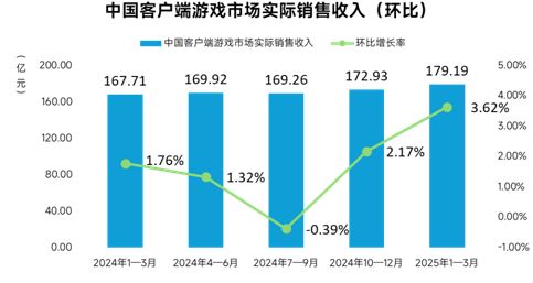 九游娱乐伽马数据：一季度移动游戏同比增20%约96%用户存在设备问题(图4)