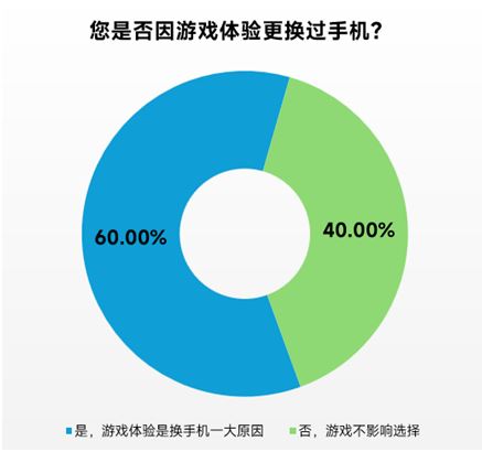 九游娱乐伽马数据：一季度移动游戏同比增20%约96%用户存在设备问题(图5)