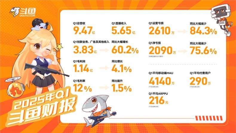 斗鱼2025年Q1财报出炉：总收入947亿元 业绩向好态势显著九游娱乐(图1)