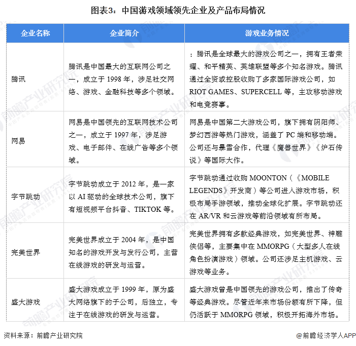 【游戏】行业九游娱乐市场规模：2024年中国游戏行业市场规模将超过3200亿元 移动占比达到75%(图3)