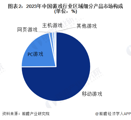 【游戏】行业九游娱乐市场规模：2024年中国游戏行业市场规模将超过3200亿元 移动占比达到75%(图2)