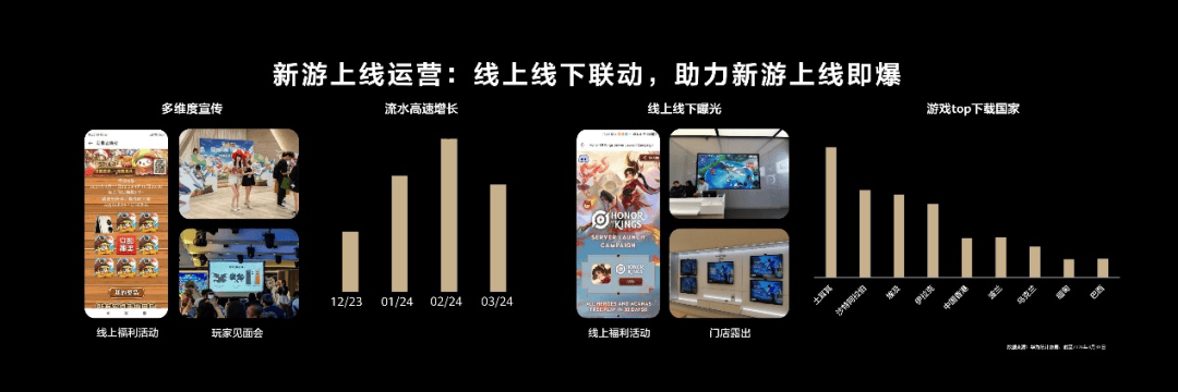 九游娱乐华为游戏中心：解锁游戏出海新篇章多维服务助力厂商扬帆远航(图5)