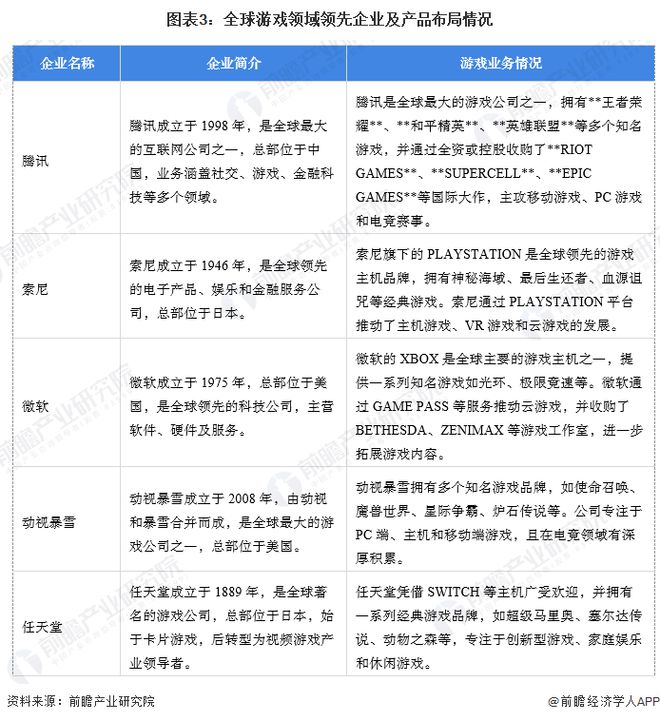 九游娱乐史上最烧钱国产单机游戏？《影之刃：零》开发成本将达4亿有望超过《黑神话：悟空》【附全球及中国游戏行业市场发展规模分析】(图2)