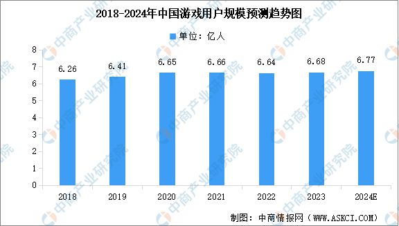 九游娱乐2024年中国游戏行业市场规模及用户数量预测分析(图2)