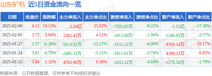 九游娱乐2月6日山东矿机涨停分析：机器人手游游戏概念热股(图1)
