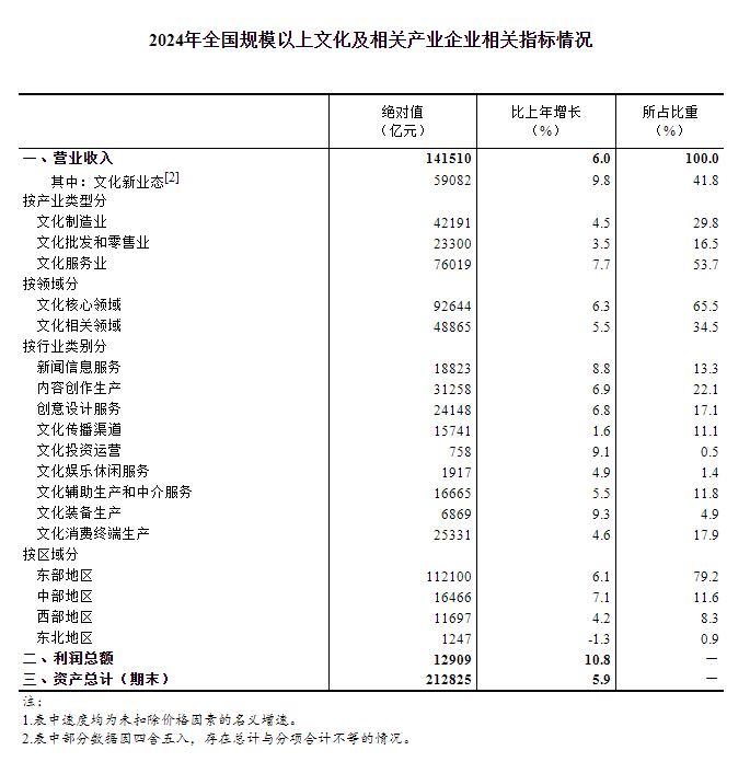 九游娱乐2024年全国规模以上文化及相关产业企业营业收入增长60%(图1)