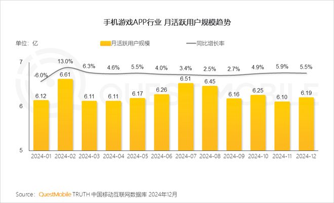 九游娱乐最新！腾讯游戏月活超网易8倍是米哈游22倍！三七《寻道大千》月活暴跌54%(图3)