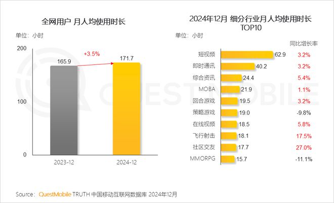 九游娱乐最新！腾讯游戏月活超网易8倍是米哈游22倍！三七《寻道大千》月活暴跌54%(图4)