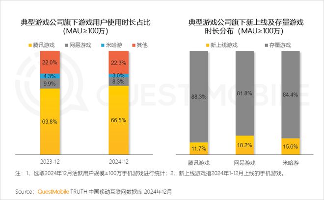 九游娱乐最新！腾讯游戏月活超网易8倍是米哈游22倍！三七《寻道大千》月活暴跌54%(图5)