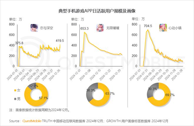 九游娱乐最新！腾讯游戏月活超网易8倍是米哈游22倍！三七《寻道大千》月活暴跌54%(图6)