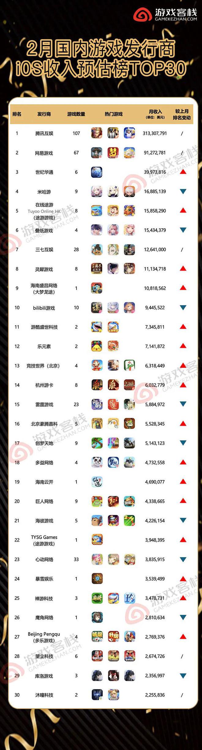 九游娱乐2月游戏公司收入榜（iOS篇）(图2)