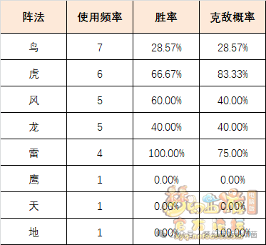 九游娱乐《梦幻西游》【服战点评】第225届武神坛淘汰赛数据分析：曲阜孔庙追平历史(图3)