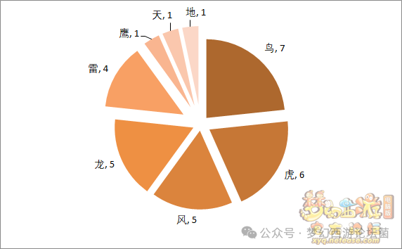 九游娱乐《梦幻西游》【服战点评】第225届武神坛淘汰赛数据分析：曲阜孔庙追平历史(图2)
