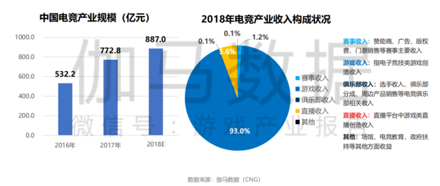 多路资本竞入880亿电竞市场 中国电竞等待“大卫·斯特恩”九游娱乐(图4)