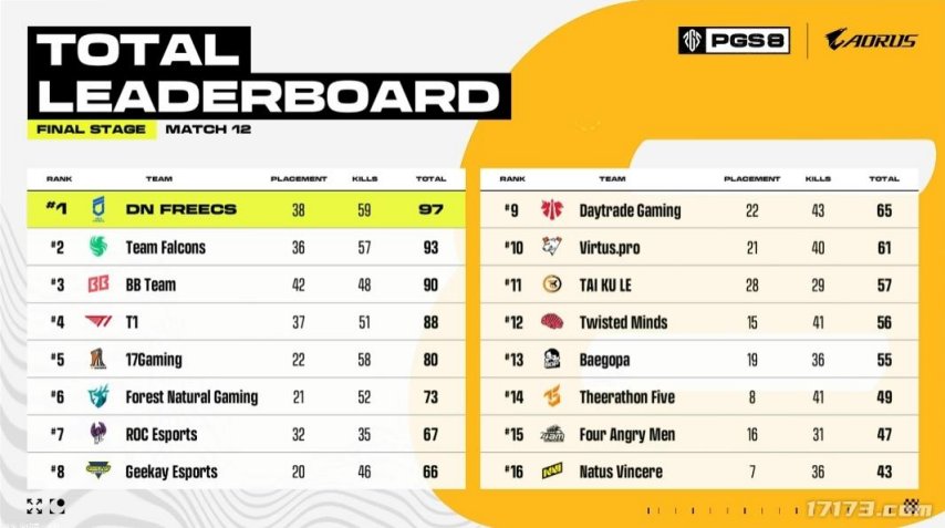运营8年的PUBG依旧在为观众带来竞技盛宴九游娱乐(图10)