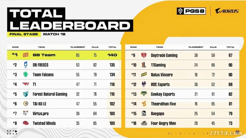 运营8年的PUBG依旧在为观众带来竞技盛宴九游娱乐(图13)