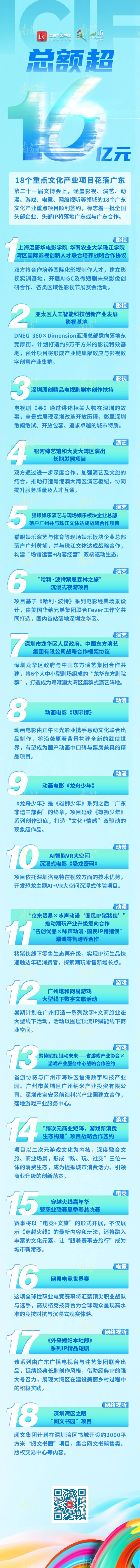 聚焦文博会 18个文化九游娱乐产业重点项目落子广东总成交额超16亿元！(图1)