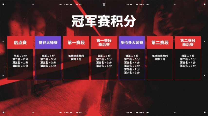九游娱乐《无畏契约》多伦多大师赛：你需要了解的一切(图9)