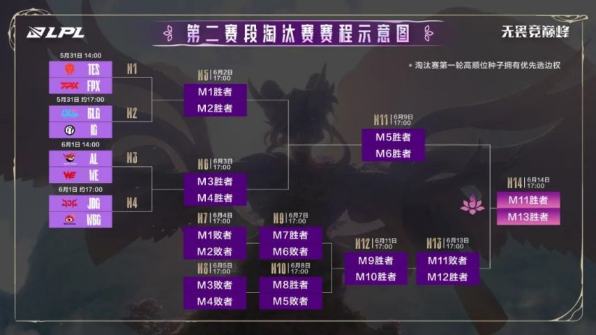 九游娱乐《英雄联盟》2025LPL第二赛段淘汰赛首轮赛程公布(图1)